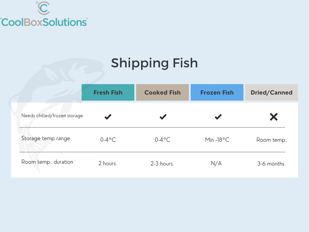 Shipping Fish Temperatures